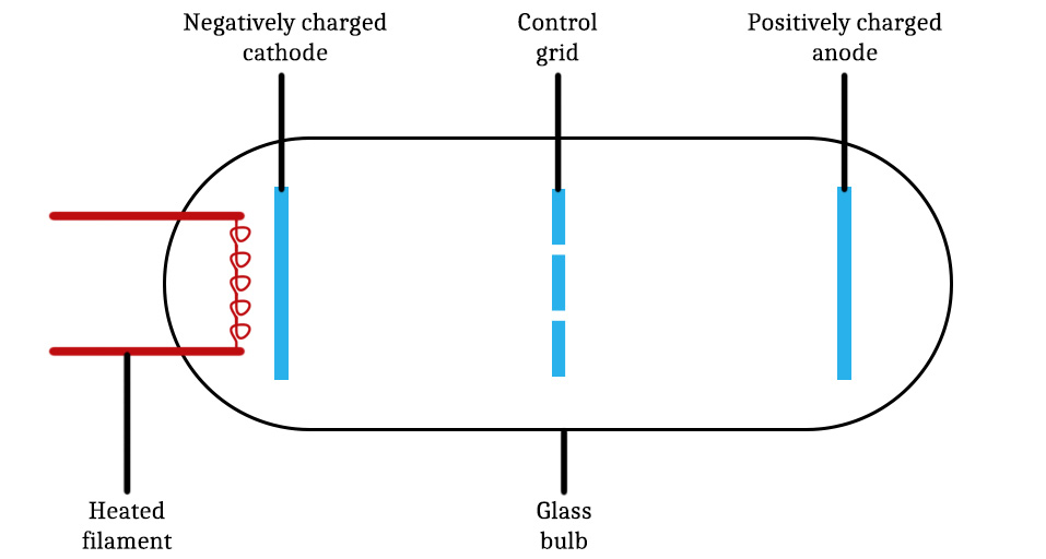 Diagram of a triode